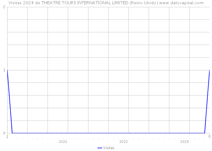 Visitas 2024 de THEATRE TOURS INTERNATIONAL LIMITED (Reino Unido) 