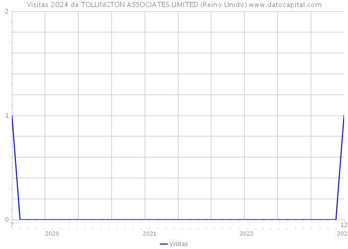 Visitas 2024 de TOLLINGTON ASSOCIATES LIMITED (Reino Unido) 