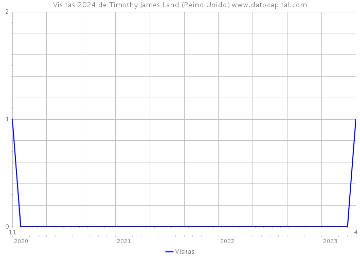 Visitas 2024 de Timothy James Land (Reino Unido) 