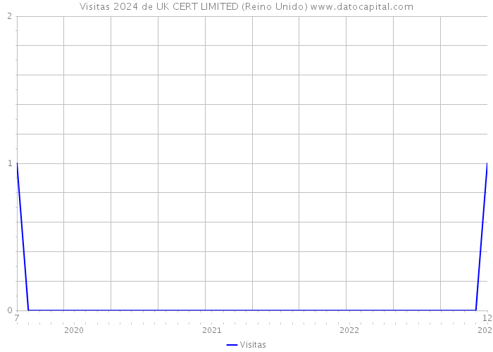 Visitas 2024 de UK CERT LIMITED (Reino Unido) 