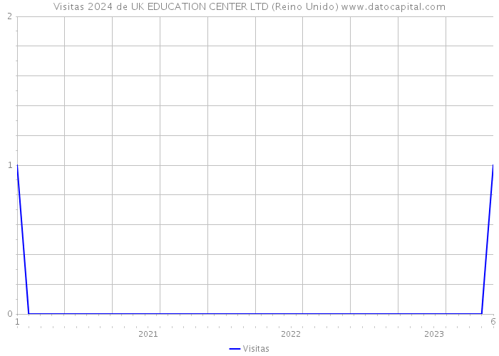 Visitas 2024 de UK EDUCATION CENTER LTD (Reino Unido) 