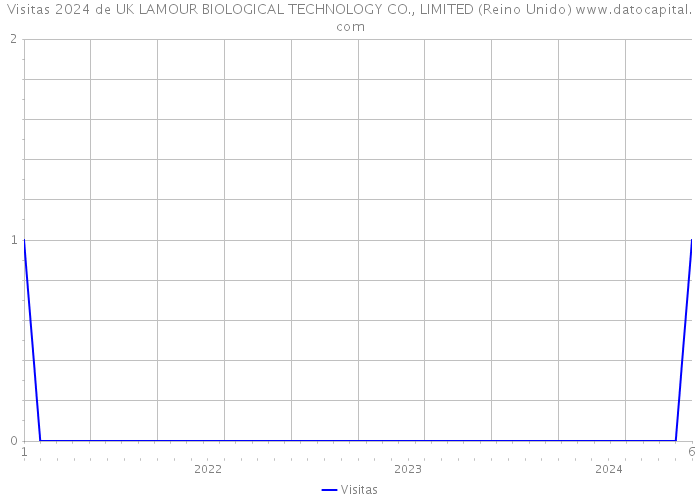 Visitas 2024 de UK LAMOUR BIOLOGICAL TECHNOLOGY CO., LIMITED (Reino Unido) 