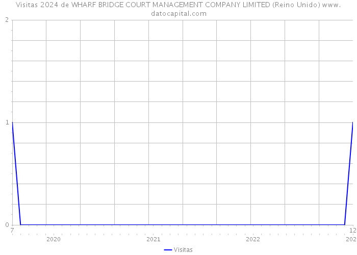 Visitas 2024 de WHARF BRIDGE COURT MANAGEMENT COMPANY LIMITED (Reino Unido) 