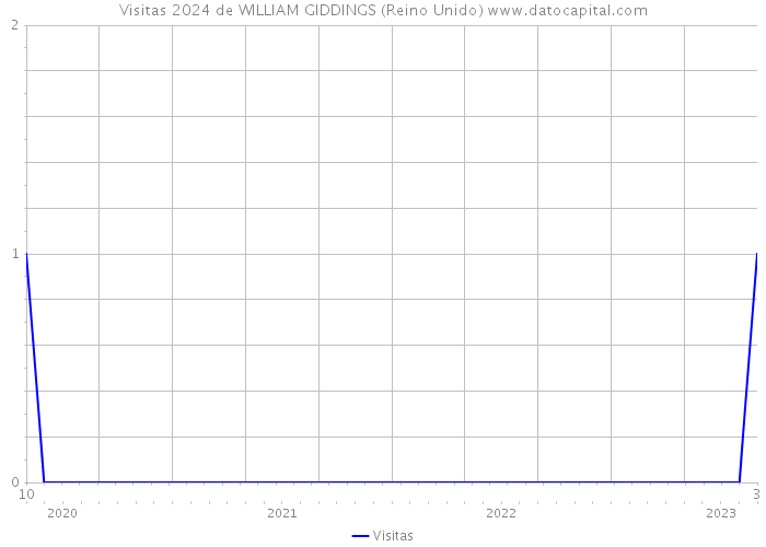 Visitas 2024 de WILLIAM GIDDINGS (Reino Unido) 