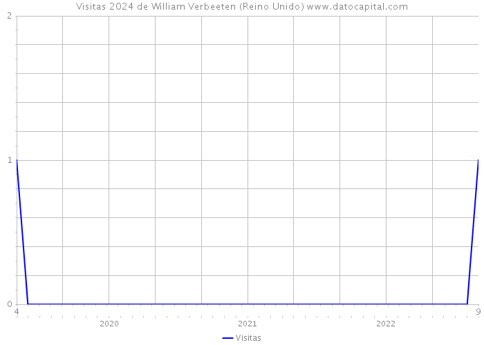 Visitas 2024 de William Verbeeten (Reino Unido) 