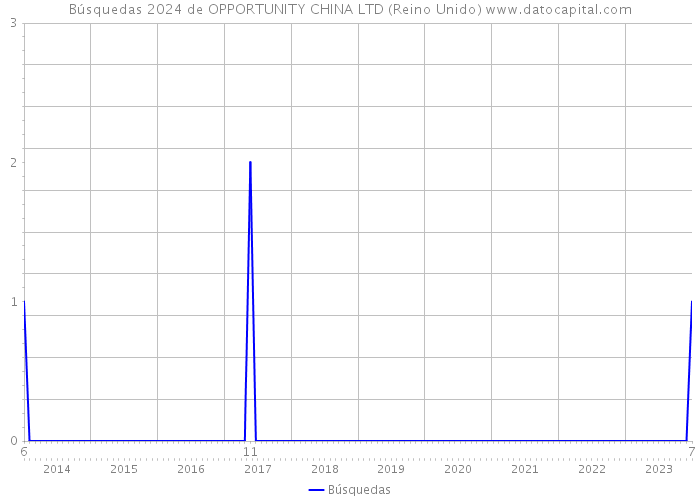Búsquedas 2024 de OPPORTUNITY CHINA LTD (Reino Unido) 