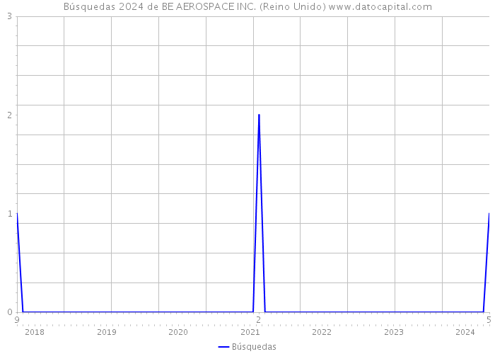 Búsquedas 2024 de BE AEROSPACE INC. (Reino Unido) 