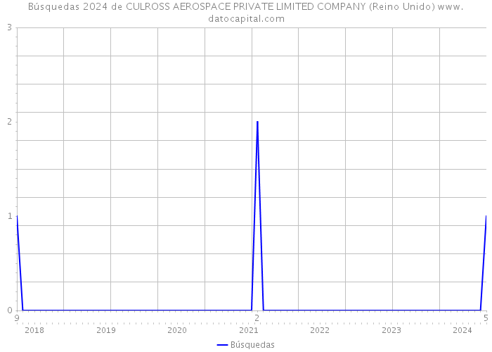 Búsquedas 2024 de CULROSS AEROSPACE PRIVATE LIMITED COMPANY (Reino Unido) 