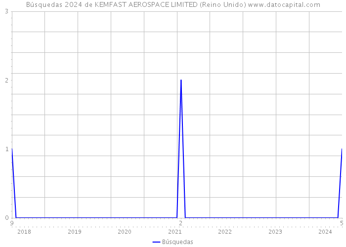 Búsquedas 2024 de KEMFAST AEROSPACE LIMITED (Reino Unido) 