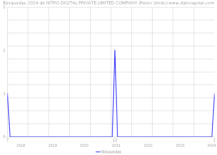 Búsquedas 2024 de NITRO DIGITAL PRIVATE LIMITED COMPANY (Reino Unido) 
