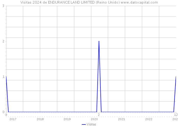 Visitas 2024 de ENDURANCE LAND LIMITED (Reino Unido) 