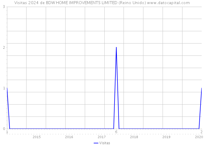 Visitas 2024 de BDW HOME IMPROVEMENTS LIMITED (Reino Unido) 