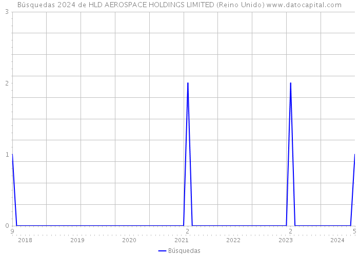 Búsquedas 2024 de HLD AEROSPACE HOLDINGS LIMITED (Reino Unido) 