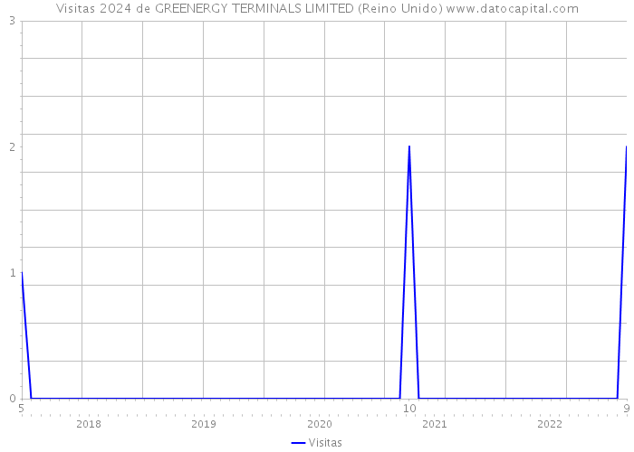 Visitas 2024 de GREENERGY TERMINALS LIMITED (Reino Unido) 