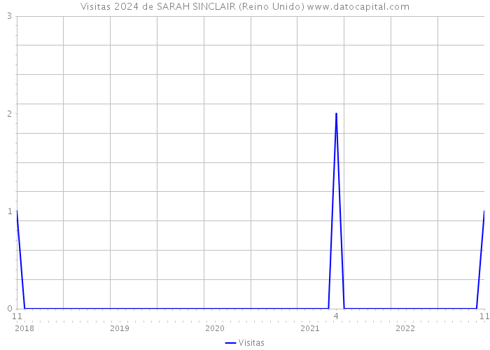 Visitas 2024 de SARAH SINCLAIR (Reino Unido) 