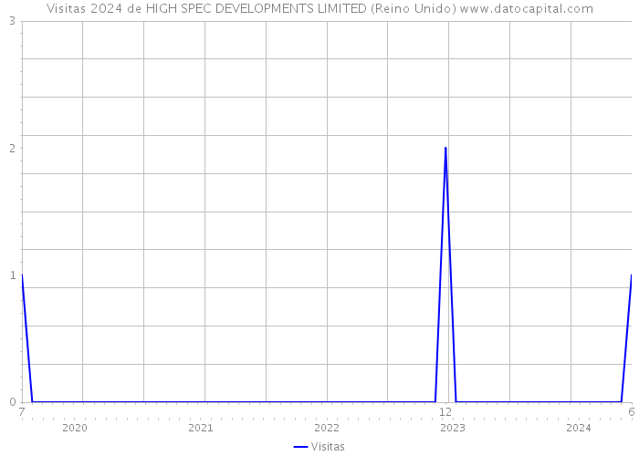 Visitas 2024 de HIGH SPEC DEVELOPMENTS LIMITED (Reino Unido) 