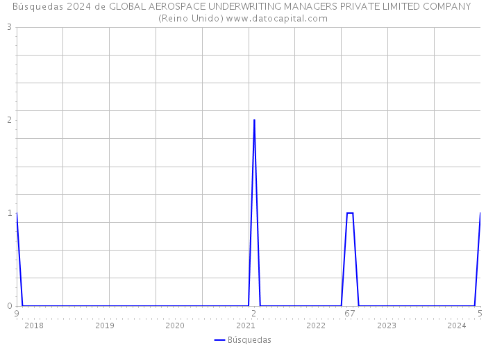 Búsquedas 2024 de GLOBAL AEROSPACE UNDERWRITING MANAGERS PRIVATE LIMITED COMPANY (Reino Unido) 