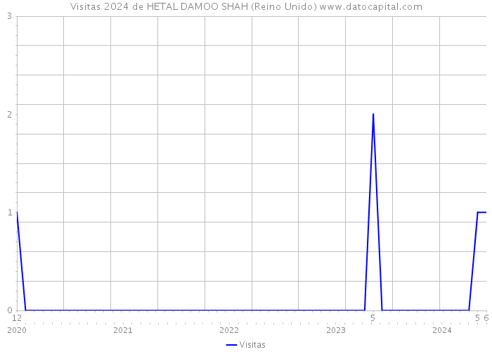 Visitas 2024 de HETAL DAMOO SHAH (Reino Unido) 