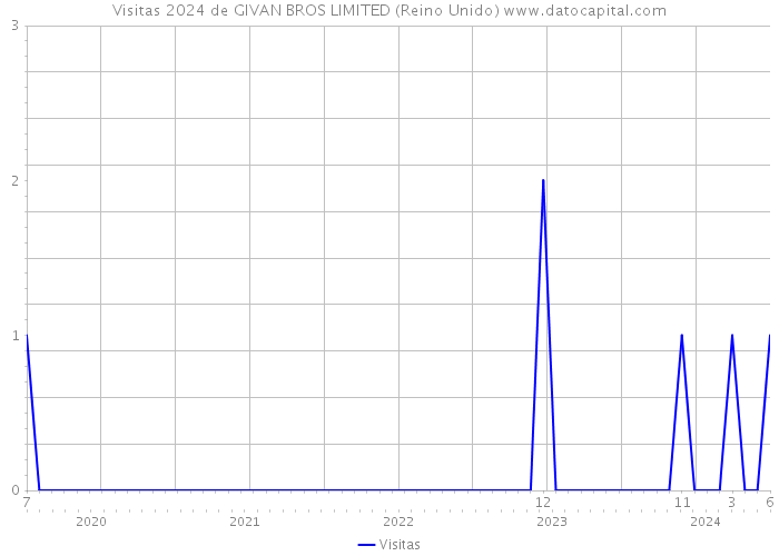 Visitas 2024 de GIVAN BROS LIMITED (Reino Unido) 