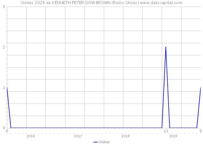 Visitas 2024 de KENNETH PETER DOW BROWN (Reino Unido) 