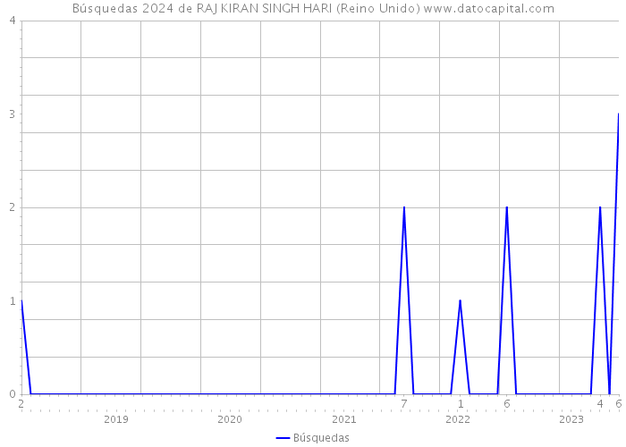 Búsquedas 2024 de RAJ KIRAN SINGH HARI (Reino Unido) 