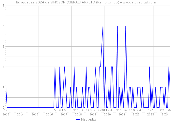 Búsquedas 2024 de SINOZON (GIBRALTAR) LTD (Reino Unido) 