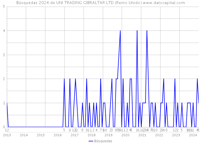 Búsquedas 2024 de UNI TRADING GIBRALTAR LTD (Reino Unido) 