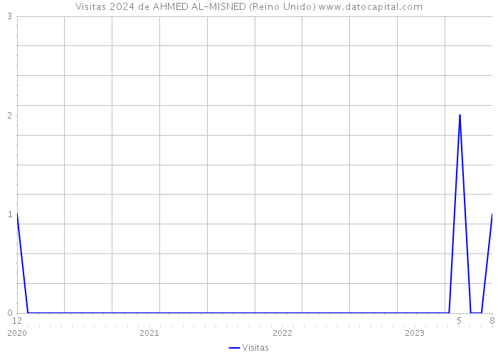 Visitas 2024 de AHMED AL-MISNED (Reino Unido) 