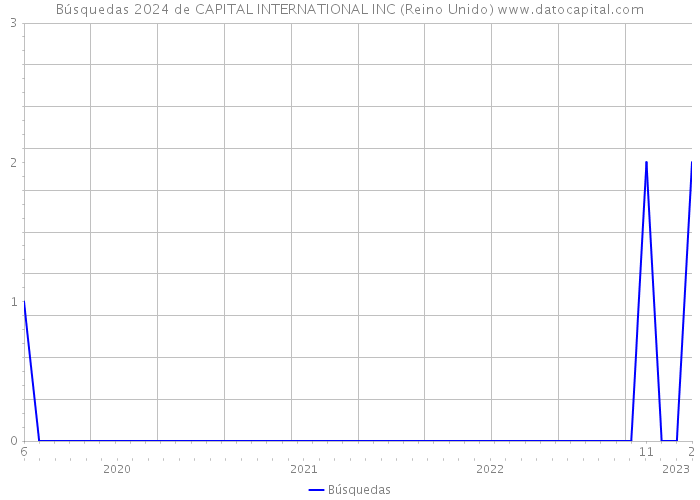 Búsquedas 2024 de CAPITAL INTERNATIONAL INC (Reino Unido) 