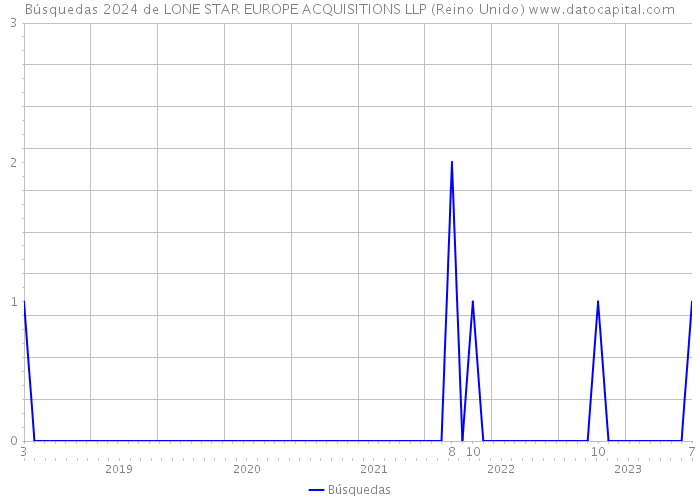 Búsquedas 2024 de LONE STAR EUROPE ACQUISITIONS LLP (Reino Unido) 