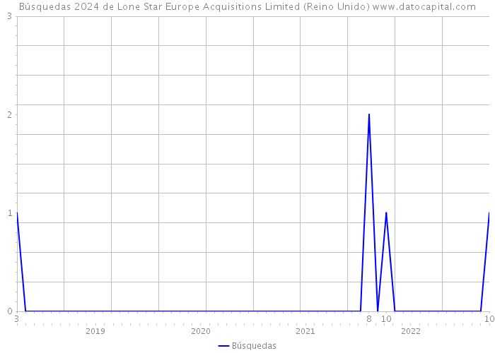 Búsquedas 2024 de Lone Star Europe Acquisitions Limited (Reino Unido) 