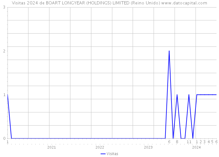 Visitas 2024 de BOART LONGYEAR (HOLDINGS) LIMITED (Reino Unido) 