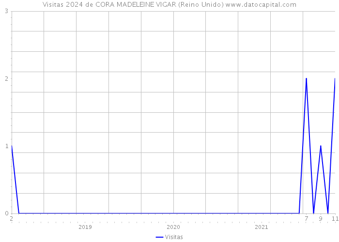 Visitas 2024 de CORA MADELEINE VIGAR (Reino Unido) 