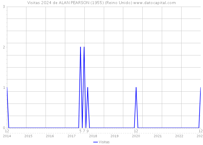 Visitas 2024 de ALAN PEARSON (1955) (Reino Unido) 