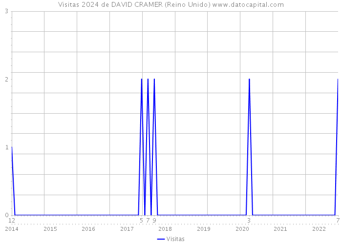 Visitas 2024 de DAVID CRAMER (Reino Unido) 