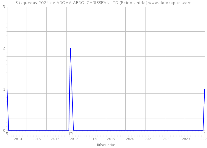 Búsquedas 2024 de AROMA AFRO-CARIBBEAN LTD (Reino Unido) 