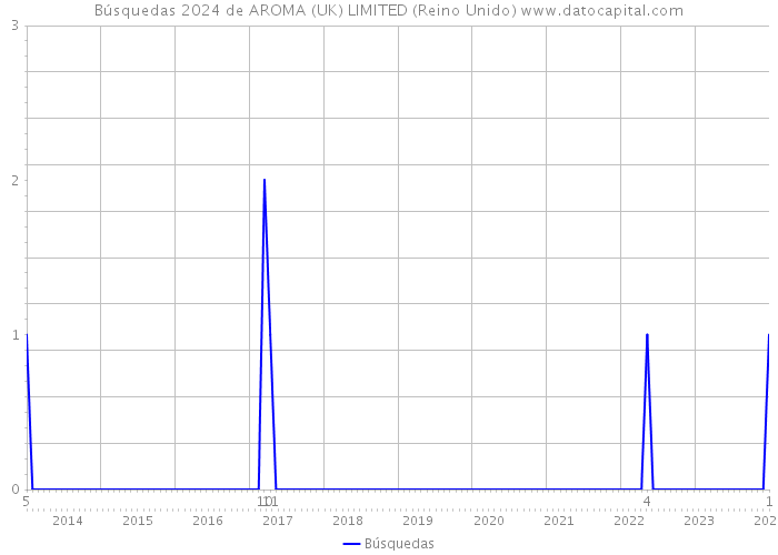 Búsquedas 2024 de AROMA (UK) LIMITED (Reino Unido) 