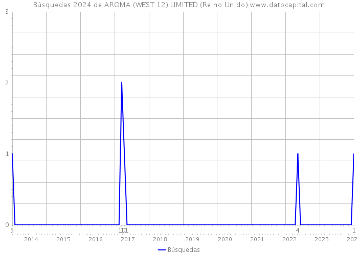 Búsquedas 2024 de AROMA (WEST 12) LIMITED (Reino Unido) 