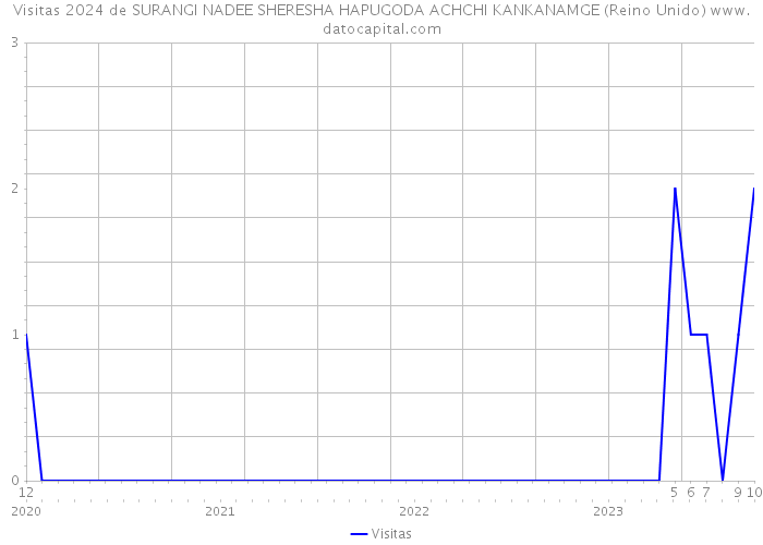 Visitas 2024 de SURANGI NADEE SHERESHA HAPUGODA ACHCHI KANKANAMGE (Reino Unido) 