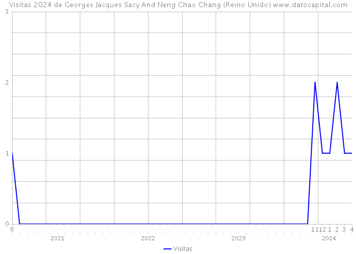 Visitas 2024 de Georges Jacques Sacy And Neng Chao Chang (Reino Unido) 