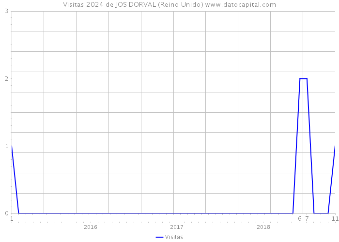 Visitas 2024 de JOS DORVAL (Reino Unido) 