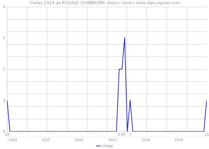 Visitas 2024 de RONALD OUWERKERK (Reino Unido) 