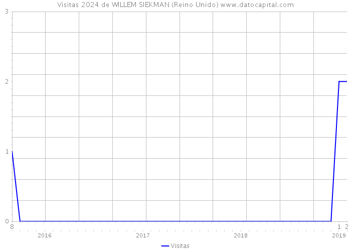 Visitas 2024 de WILLEM SIEKMAN (Reino Unido) 