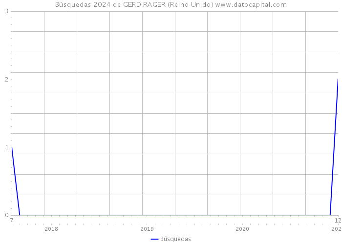 Búsquedas 2024 de GERD RAGER (Reino Unido) 