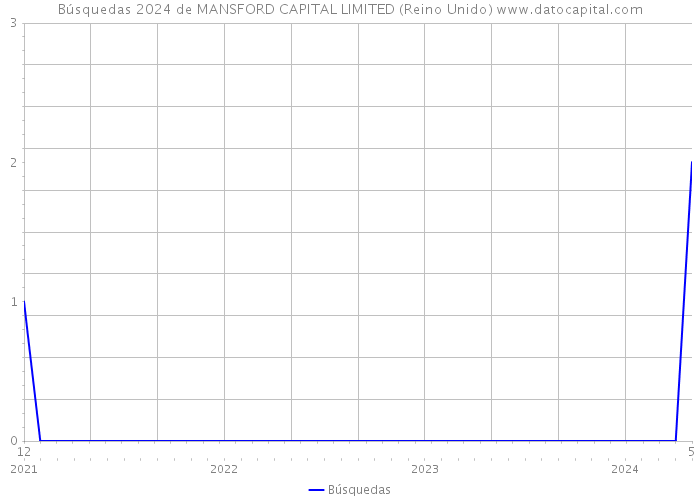 Búsquedas 2024 de MANSFORD CAPITAL LIMITED (Reino Unido) 