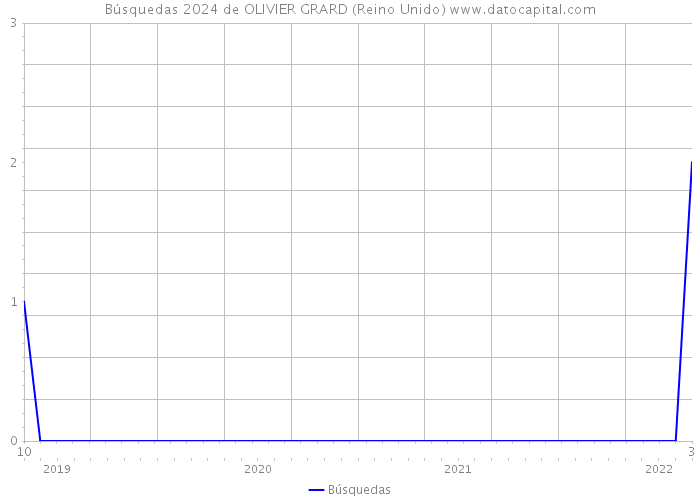 Búsquedas 2024 de OLIVIER GRARD (Reino Unido) 