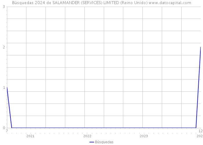 Búsquedas 2024 de SALAMANDER (SERVICES) LIMITED (Reino Unido) 