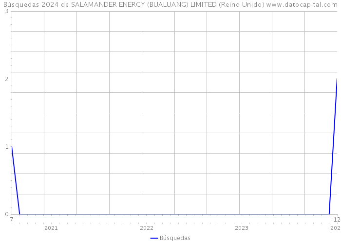 Búsquedas 2024 de SALAMANDER ENERGY (BUALUANG) LIMITED (Reino Unido) 