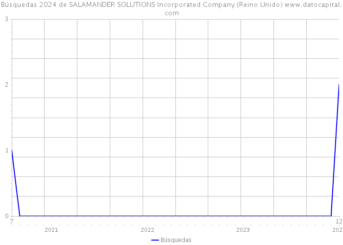 Búsquedas 2024 de SALAMANDER SOLUTIONS Incorporated Company (Reino Unido) 
