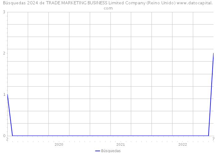 Búsquedas 2024 de TRADE MARKETING BUSINESS Limited Company (Reino Unido) 